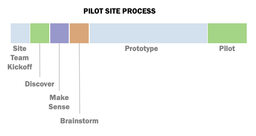 Pilot Process diagram